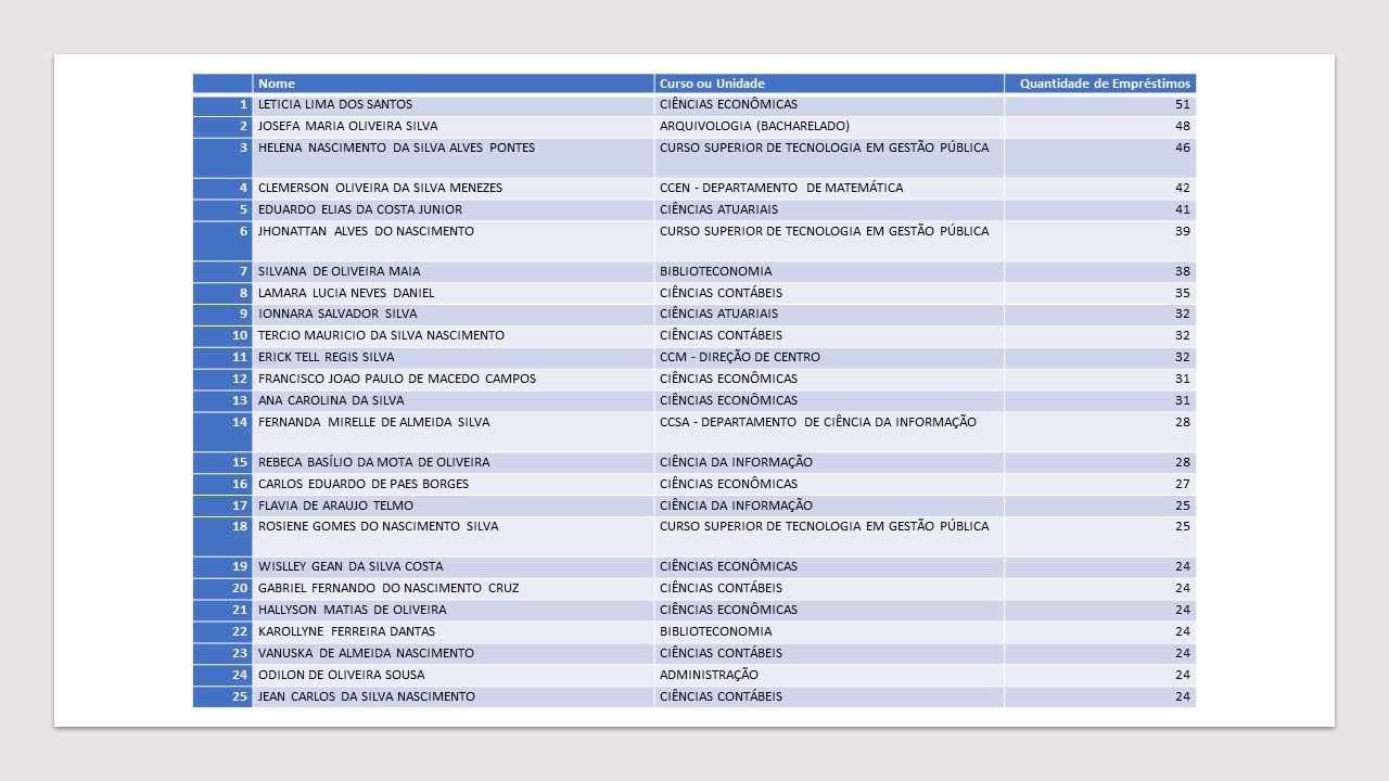 25 usuários com mais empréstimo 25 usuários com mais empréstimo