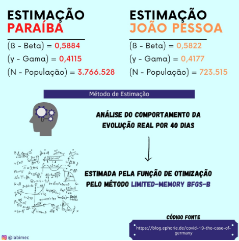 Parametrização SIR 2