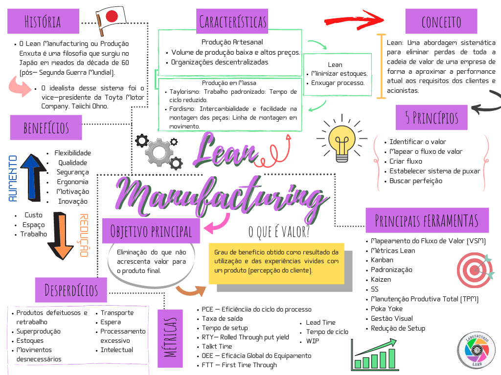 Lean Manufacturing