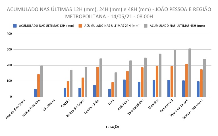 Acumulado de Chuvas em João Pessoa e Região Metropolitana Acumulado de Chuvas em João Pessoa e Região Metropolitana