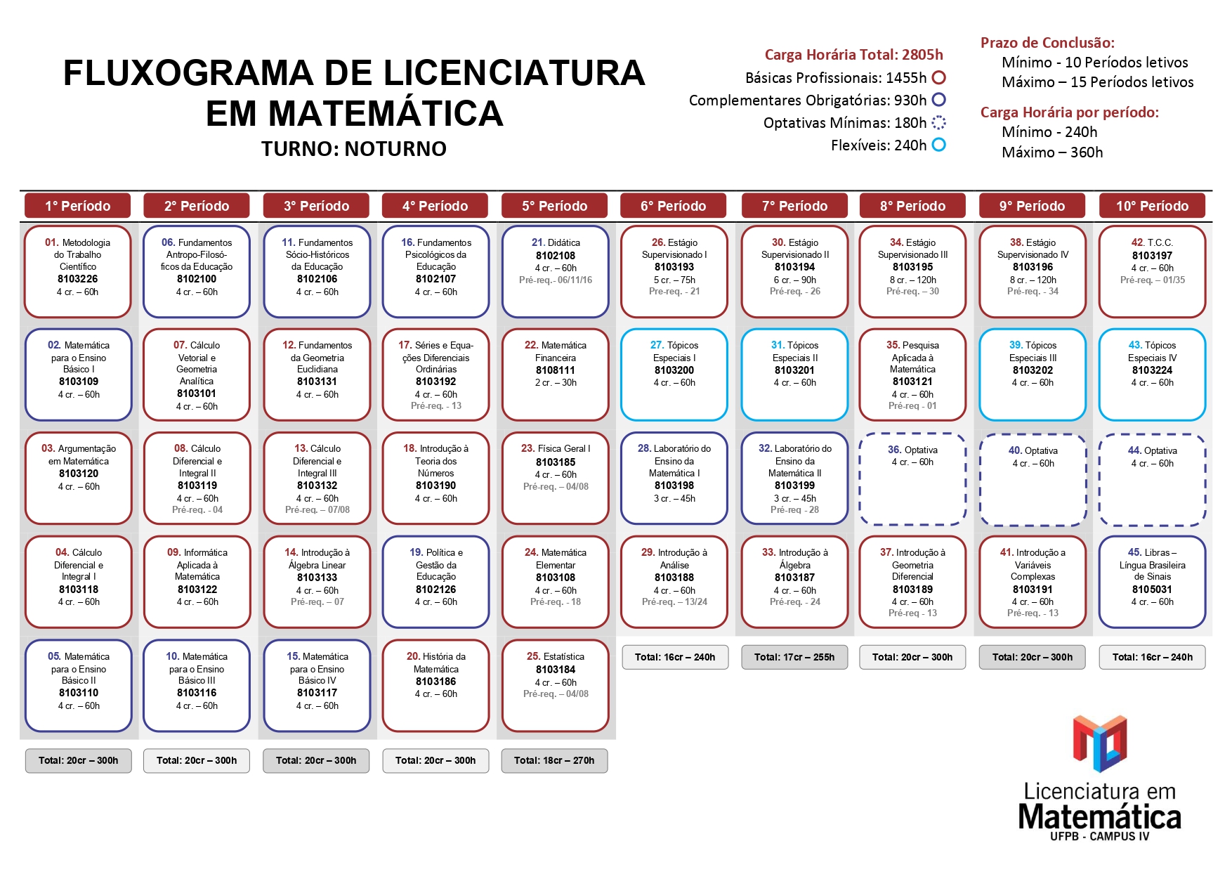 Floxograma Floxgrama do Curso de Matemática (Licenciatura) - atualizado em fev/2020