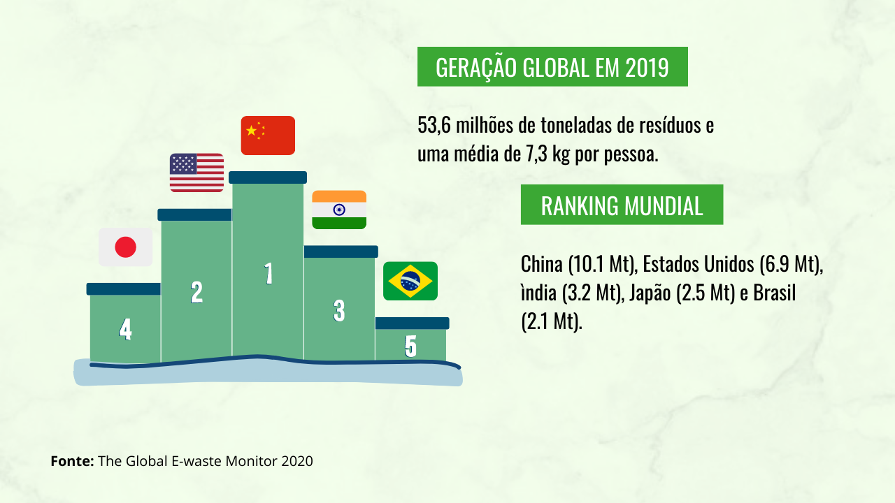 Ranking Mundial de REES.png O Brasil ocupa o 5º lugar em toneladas métricas de Resíduos Eletroeletrônicos descartados mundialmente.